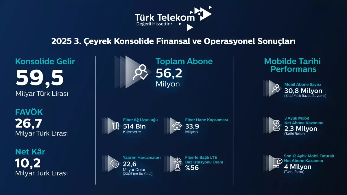 turk telekom ucuncu ceyrek finansal ve operasyonel sonuclarini acikladi nDLAO4F9.jpg